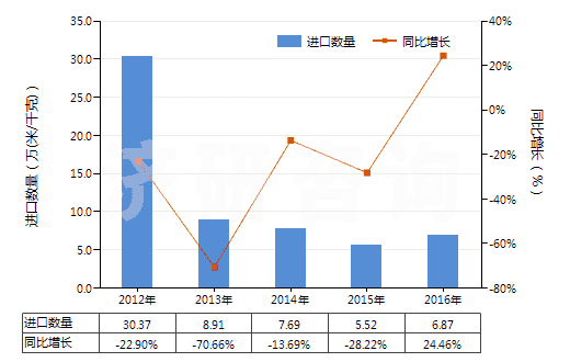 2012-2016年中國聚酯短纖＜85%棉混色織斜紋布（平米重≤170g）(HS55133910)進口量及增速統(tǒng)計